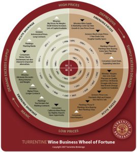 Read more about the article Ignore the Wine Supply/Demand Cycle at your peril
